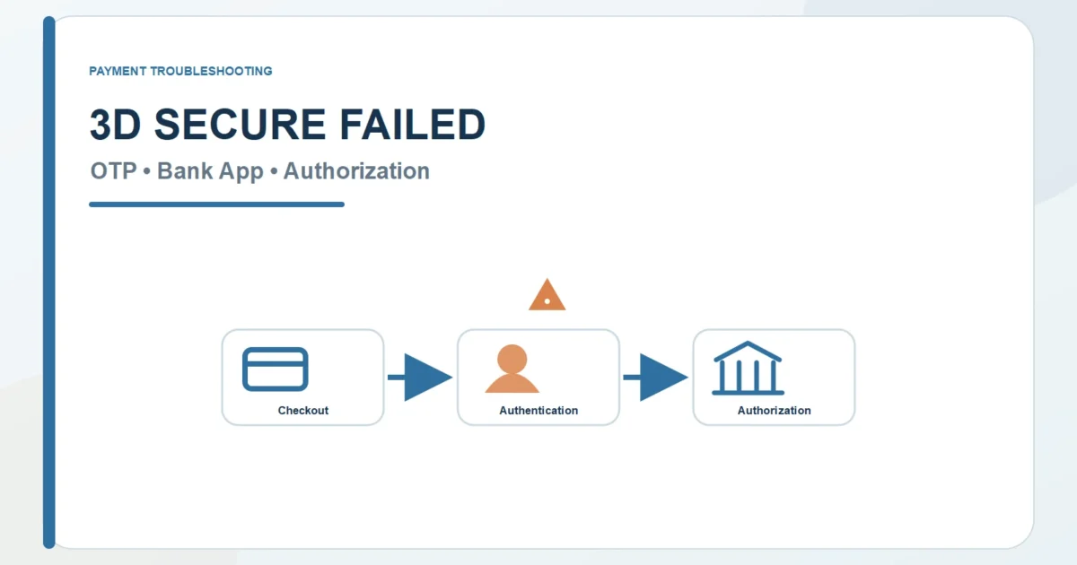 3D Secure troubleshooting diagram showing authentication and authorization stages
