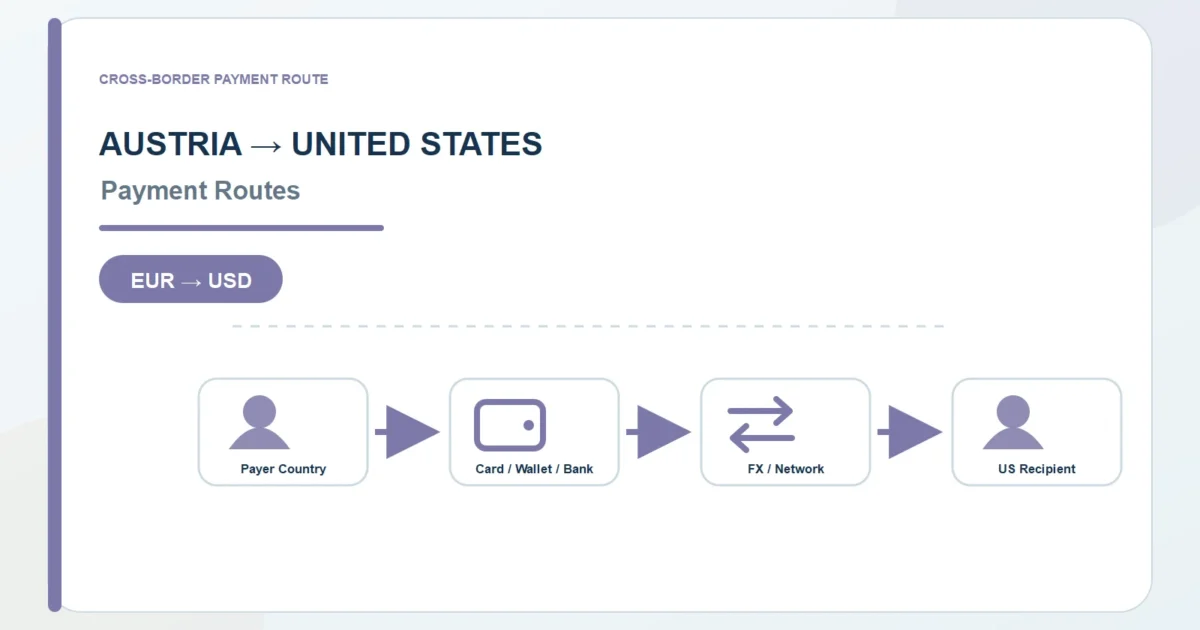 Austria to United States payment route diagram for EUR to USD payment options