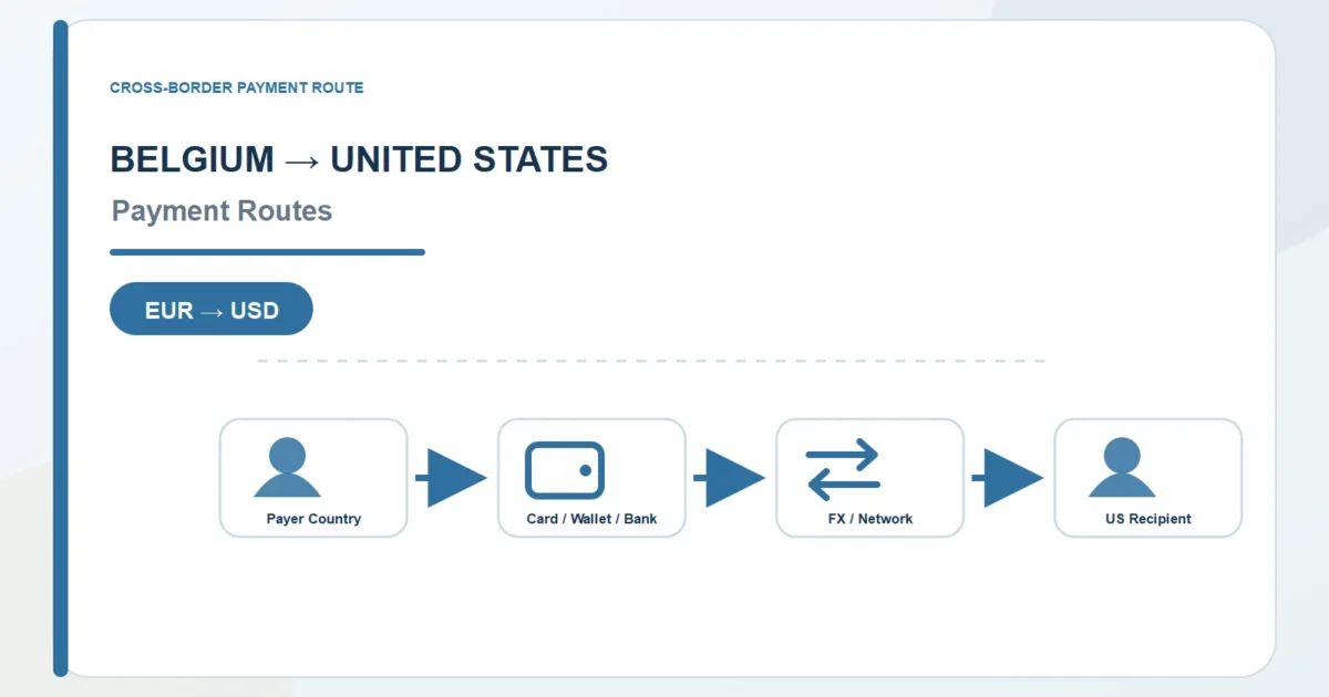 Belgium to United States payment route diagram for EUR to USD payment options