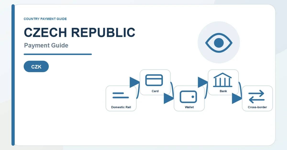 Czech Republic payment guide diagram covering CZK payment rails, cards, wallets, and bank routes