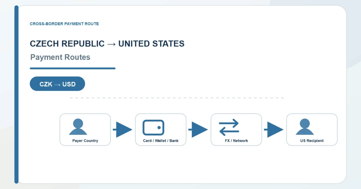 Czech Republic to United States payment route diagram for CZK to USD payment options