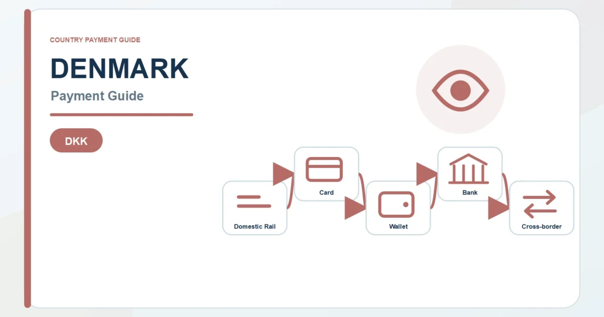 Denmark payment guide diagram covering DKK payment rails, cards, wallets, and bank routes