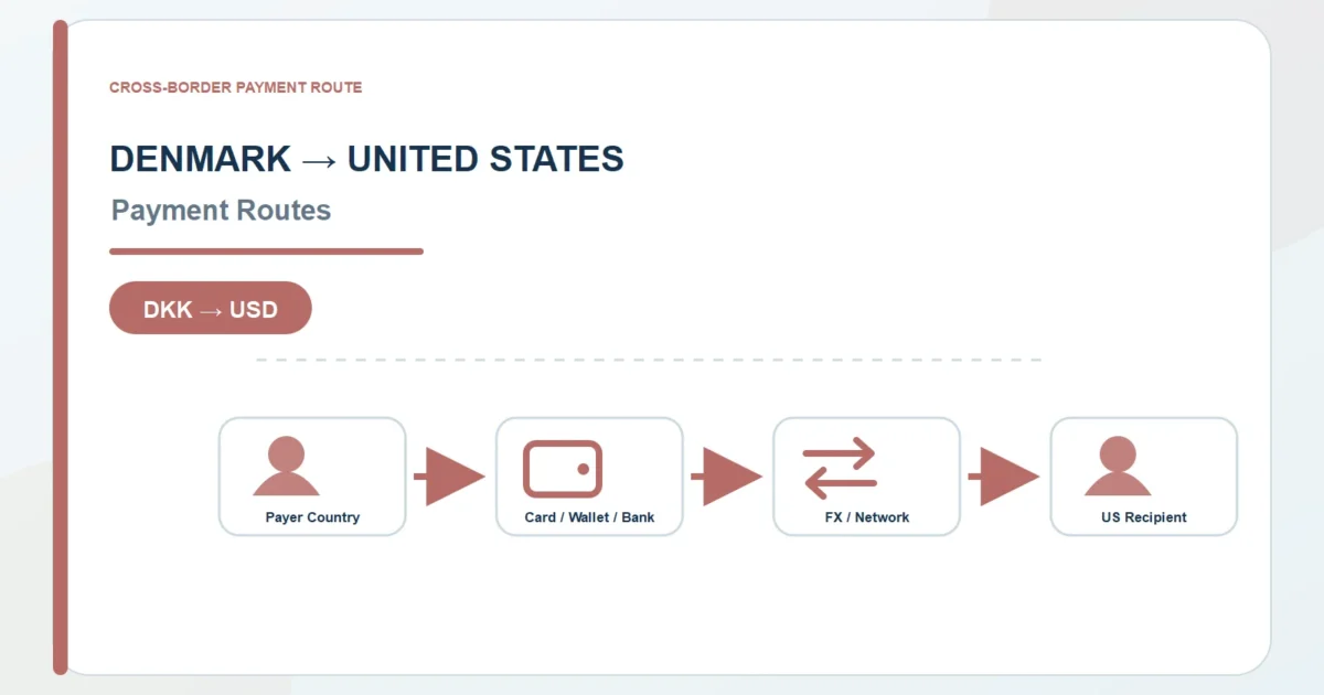 Denmark to United States payment route diagram for DKK to USD payment options