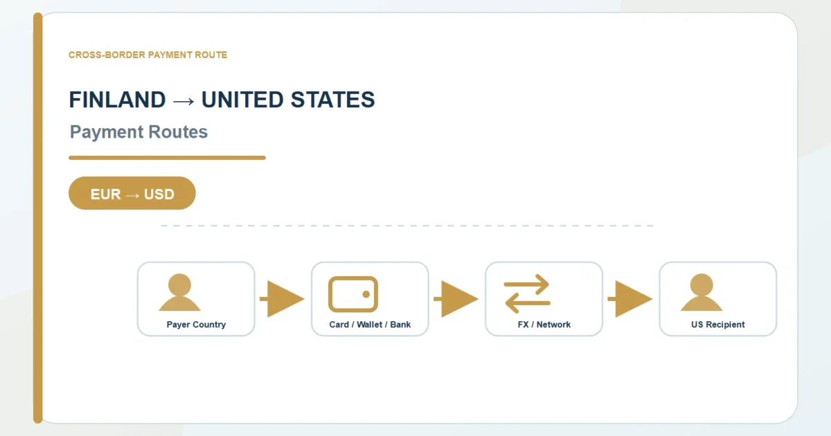 Finland to United States payment route diagram for EUR to USD payment options
