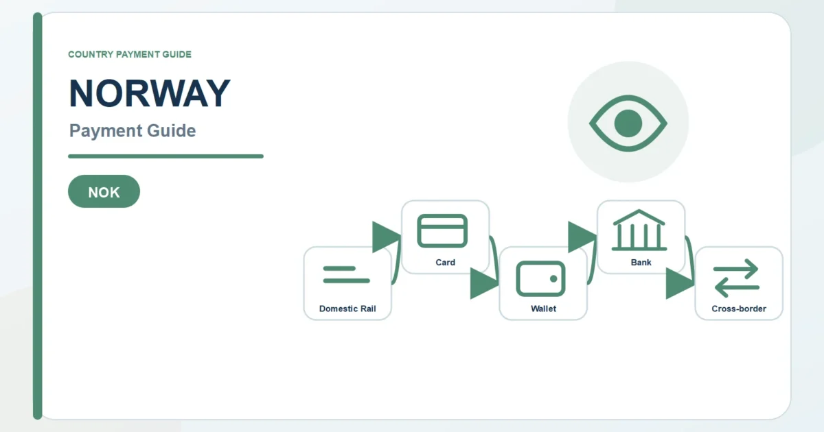 Norway payment guide diagram covering NOK payment rails, cards, wallets, and bank routes