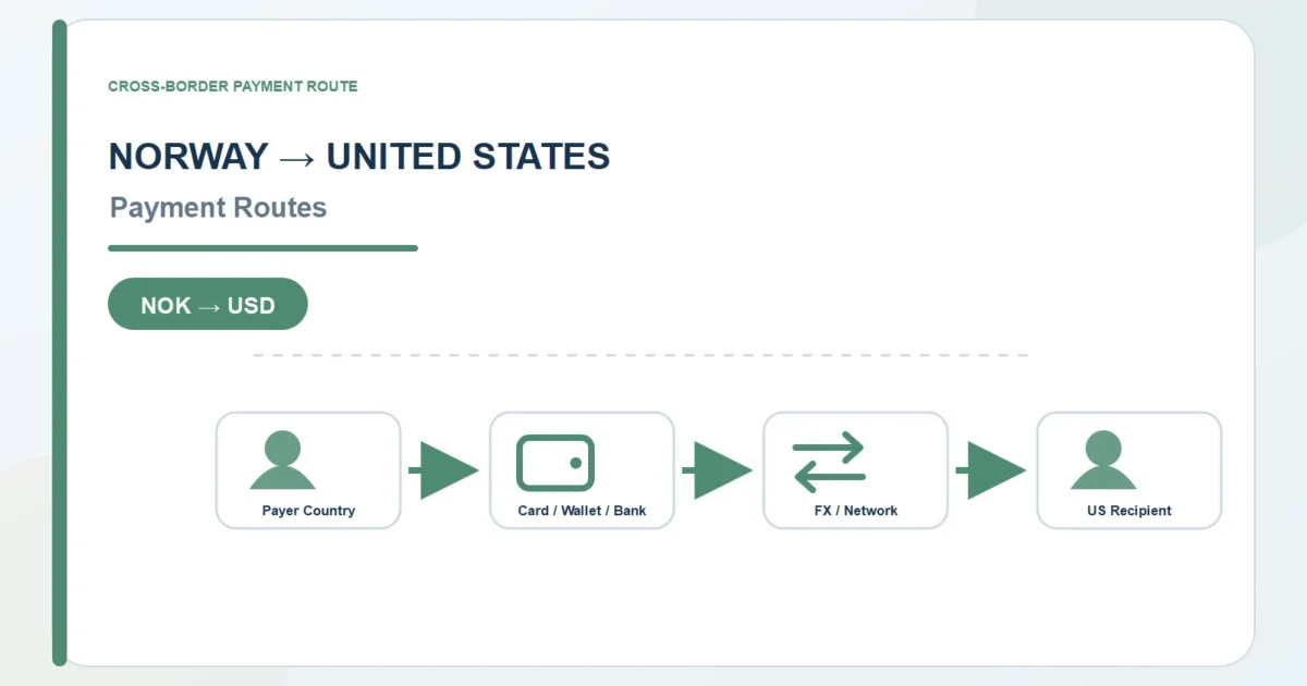 Norway to United States payment route diagram for NOK to USD payment options