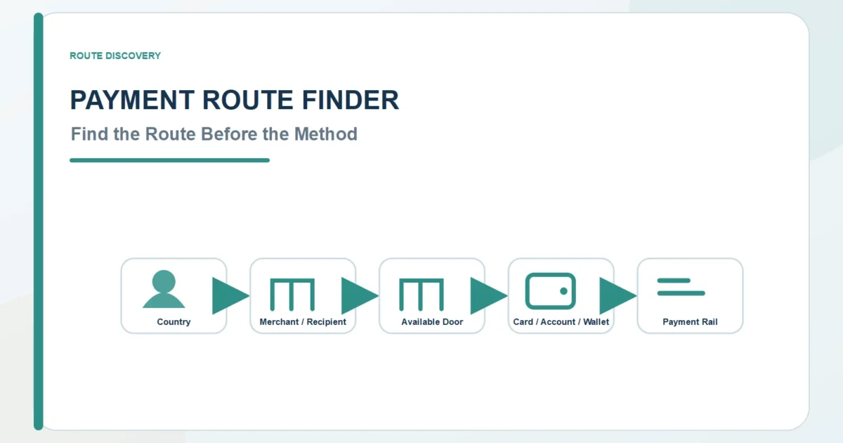 Payment Route Finder diagram for choosing a payment corridor and route