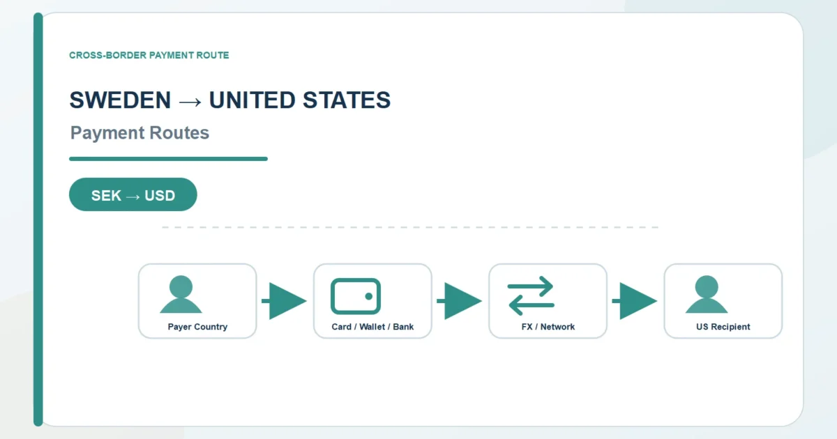Sweden to United States payment route diagram for SEK to USD payment options